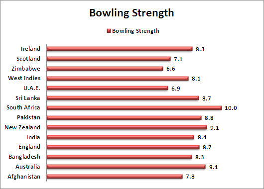 Bowling Strength Comparison World Cup 2015